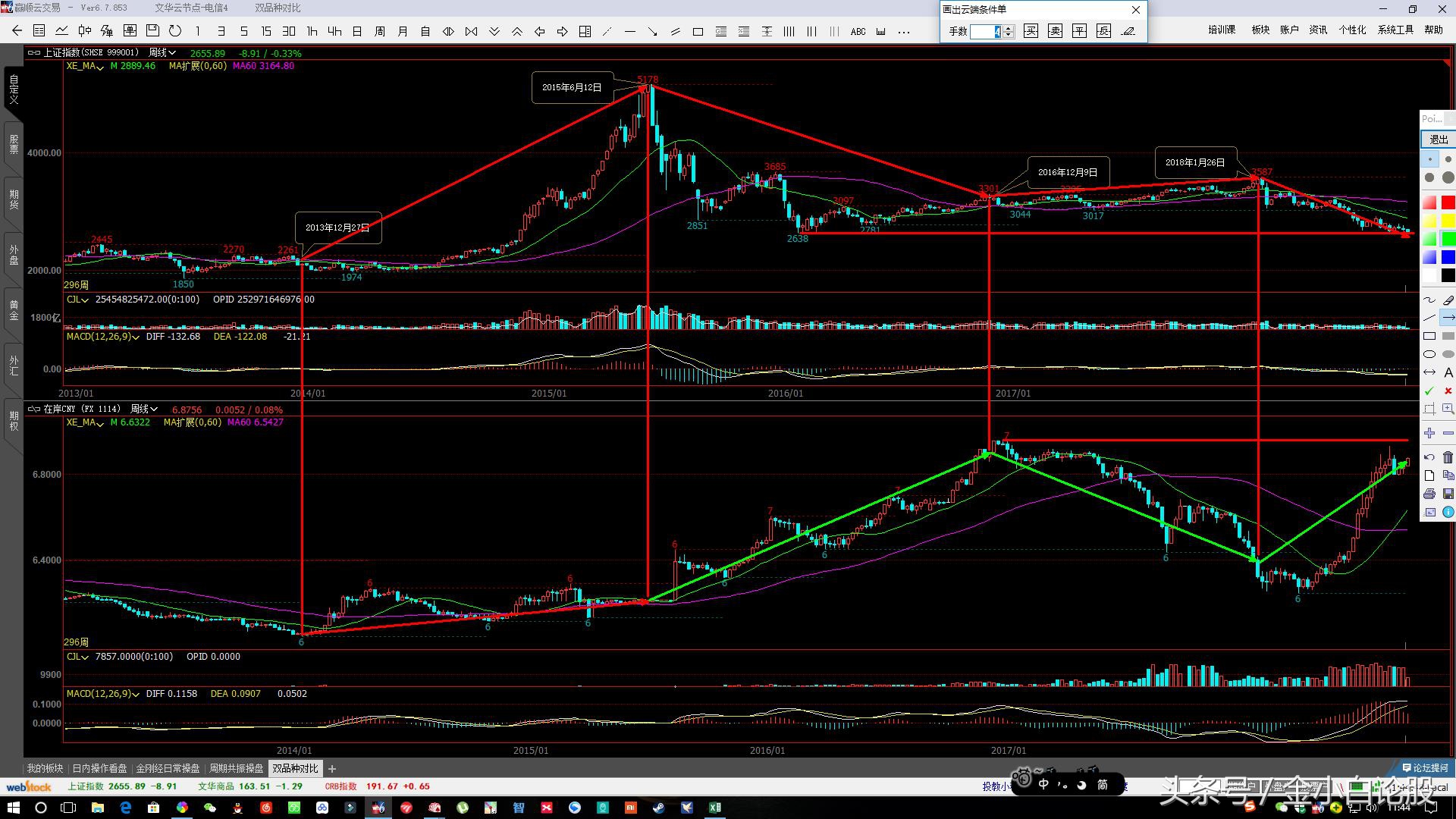 如何判断大盘指数的趋势,看哪个指数能知道大盘走势