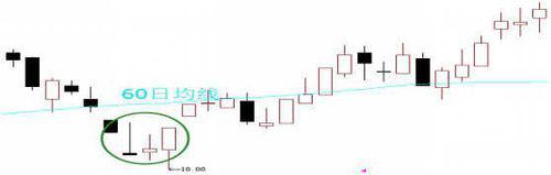洗盘k线的七种形态,k线最快洗盘方式