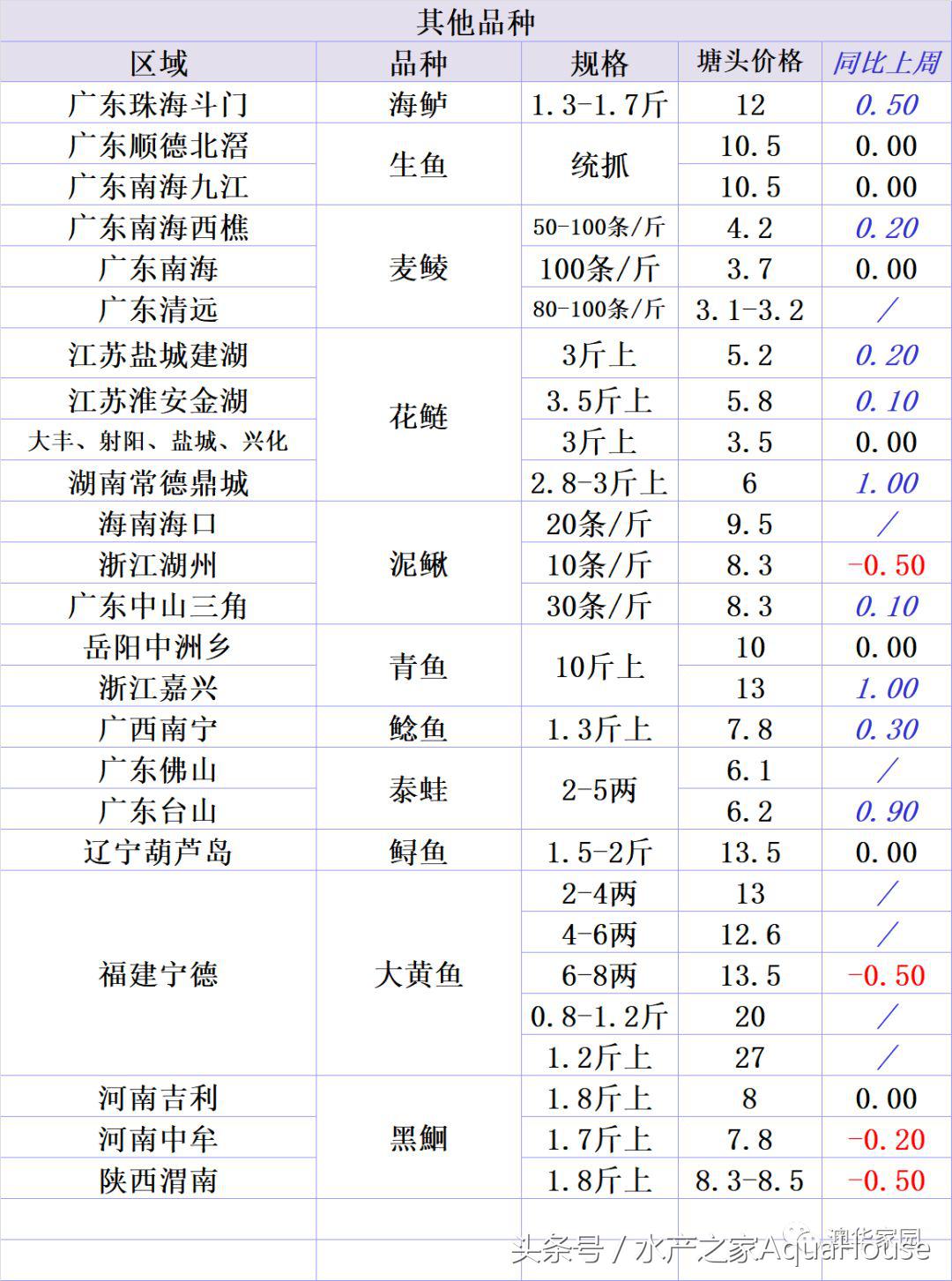 今日水产市场价格一览表,水产市场每日最新报价直播