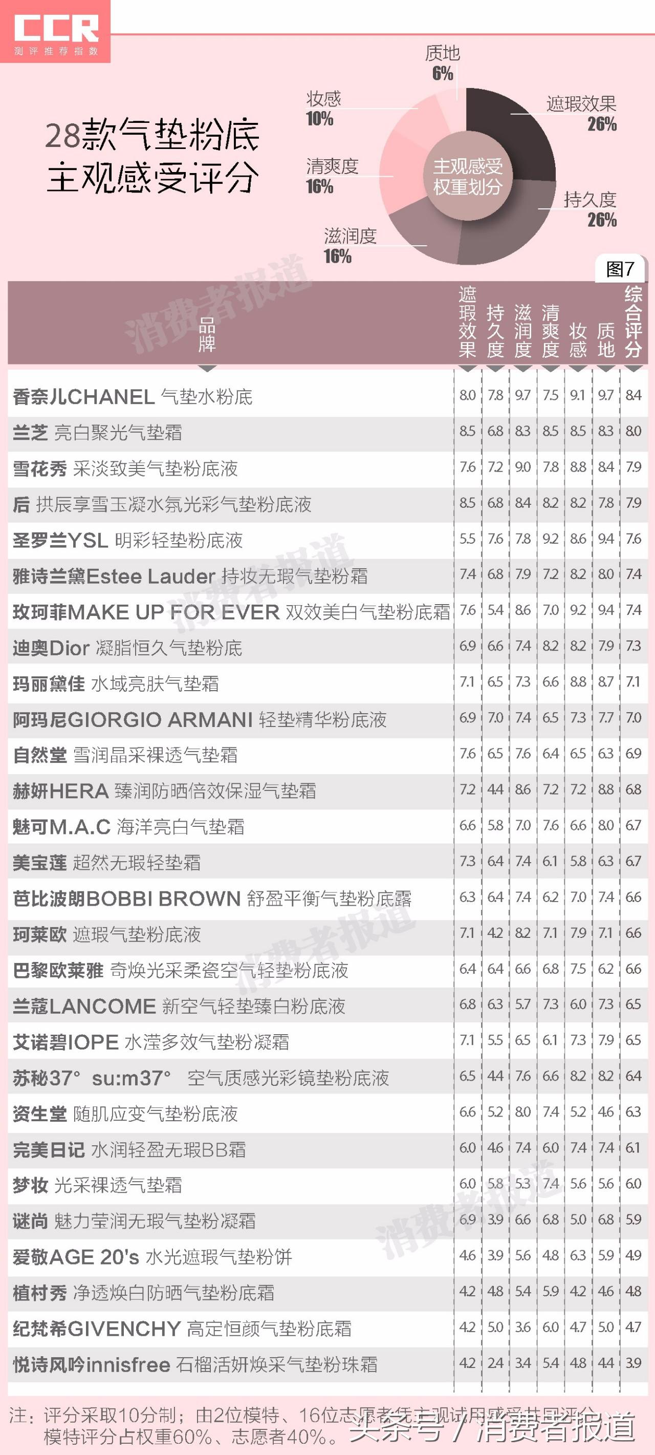 历时两个月最全气垫测评,测评哪款气垫最好用