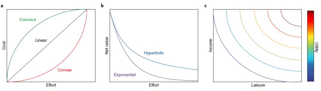 脑力经济学：DeepMind联合哈佛、剑桥在nature人类行为上发表长文综述