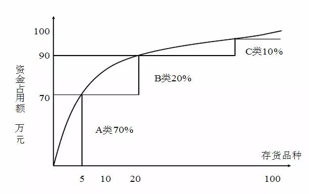 供应链库存的优化的方法,供应链的库存