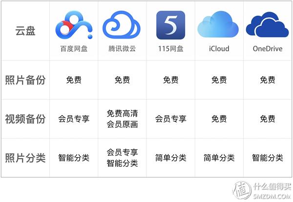 icloud云盘和百度网盘哪个好,五大手机横评