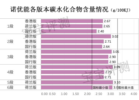 诺优能奶粉普通款和新版的区别,诺优能奶粉到底选哪个版本的好啊