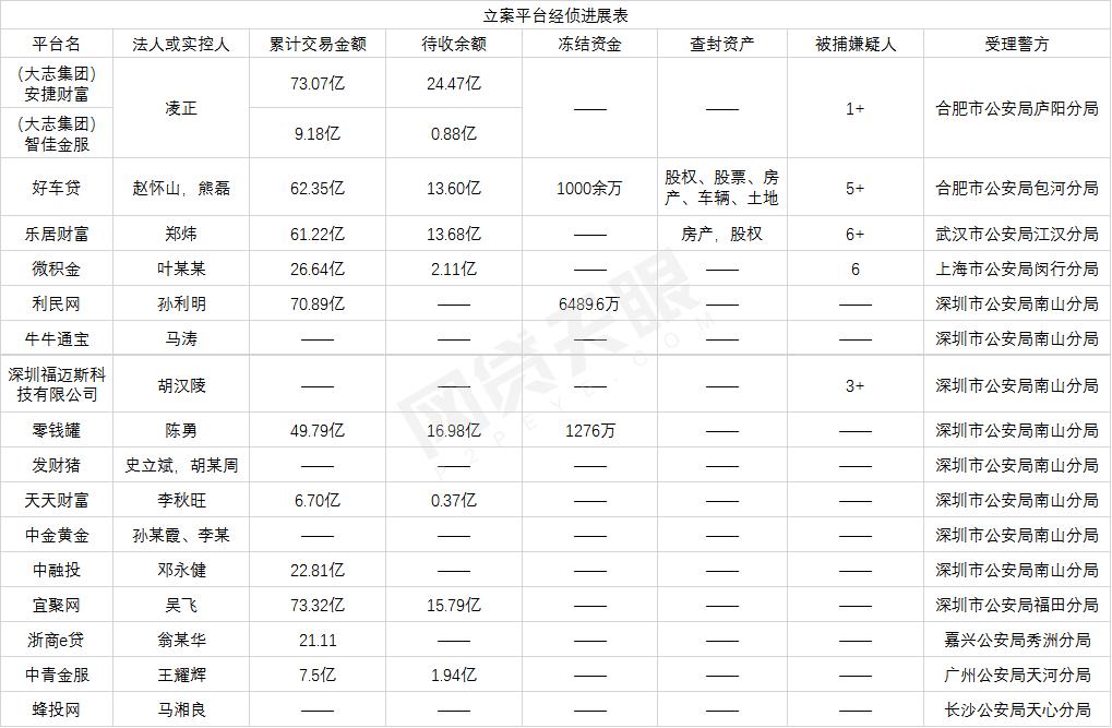 立案平台每周进展:借贷余额89亿余,依法批捕至少21人