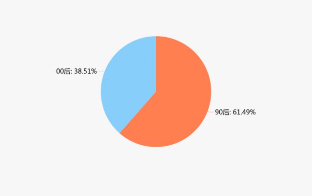 00后大学大数据,00后大数据报告