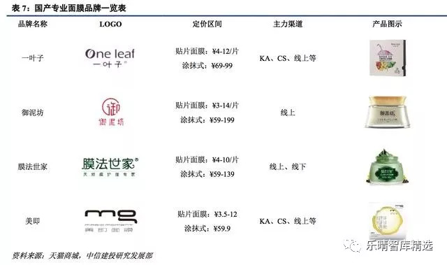 面膜增速,中国面膜市场规模