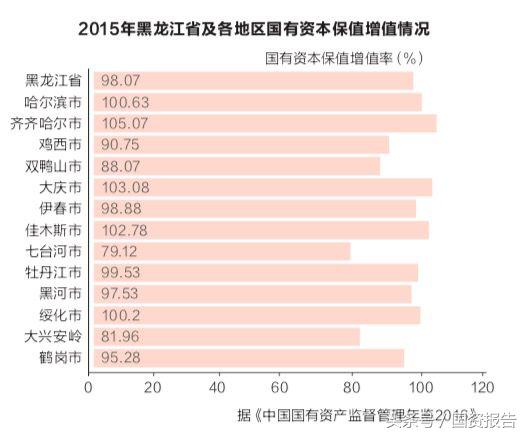 东北经济何时才能再兴起,东北经济积极变化