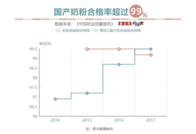 三聚氰胺事件十二年后奶粉测评,三聚氰胺事件唯一合格的奶粉