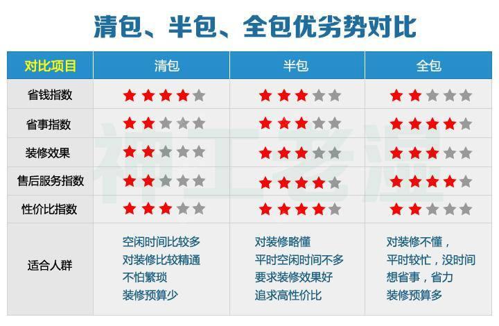清包半包全包装修利弊全分析,装修清包半包全包哪个更划算