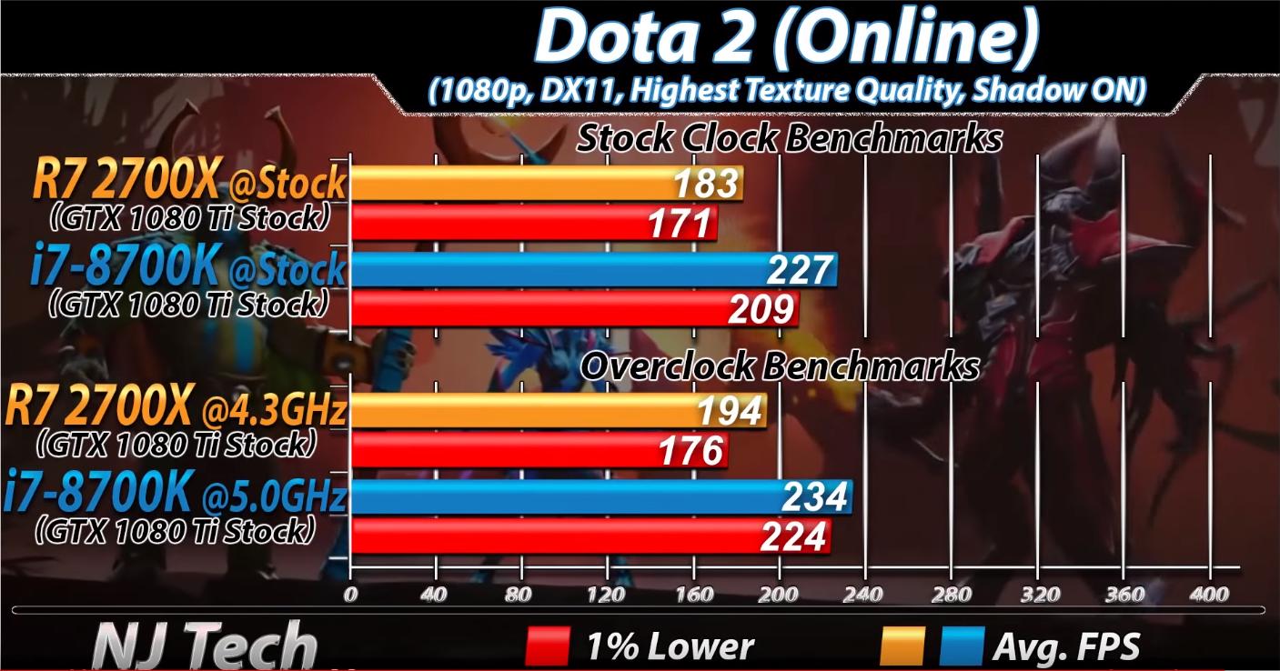 英特尔i78700k和amd2600x,amd2700x和8700k对比