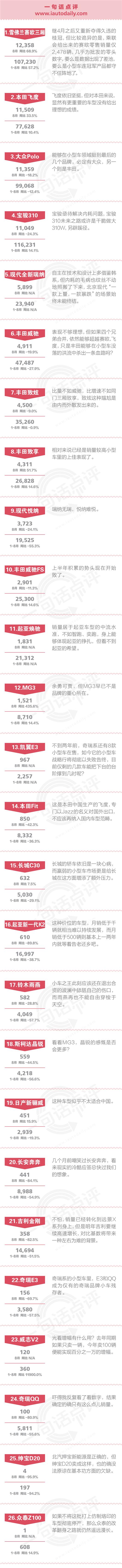 一句话点评8月小型车:奇瑞小型车距离全军覆灭还有一步