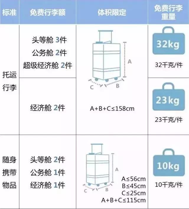 加拿大航空公司行李托运规定,航空公司托运行李重量规定