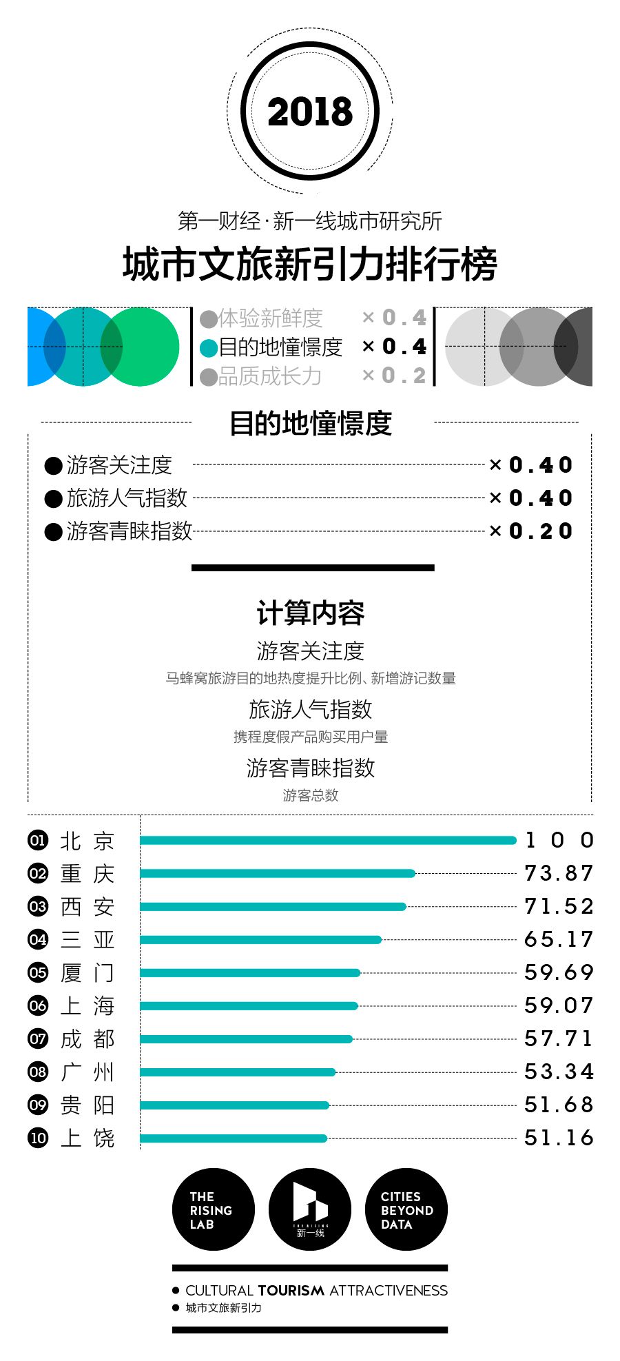 赶在十一长假前,我们找到了中国最好玩的100座城市|CBNweekly新一线