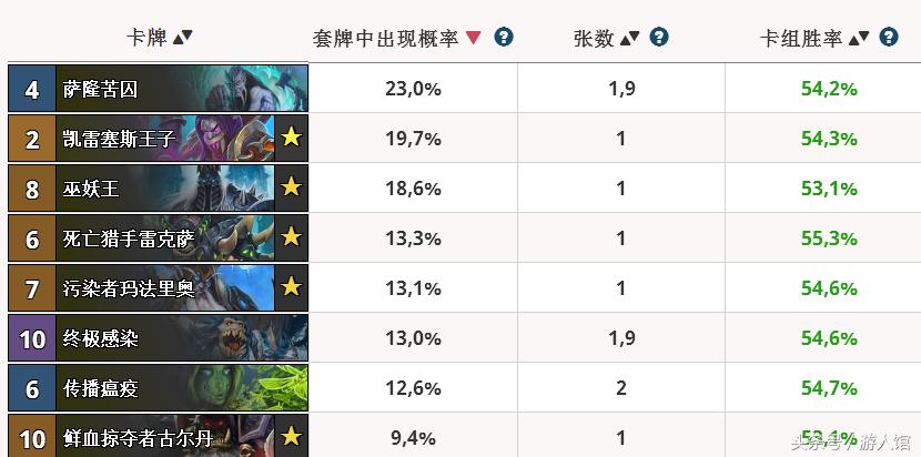 炉石传说：冰封王座的这8张卡最受人欢迎，英雄卡有3张