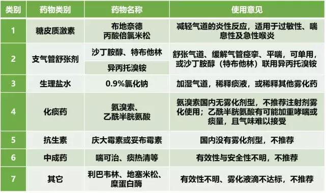 雾化的药不全,哪些雾化药不是激素药