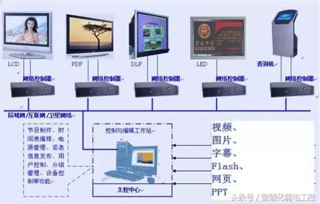 弱电智能化系统图与施工图,弱电各个系统原理图解