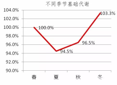 秋天减肥是不是不容易瘦,秋天吃什么东西容易胖