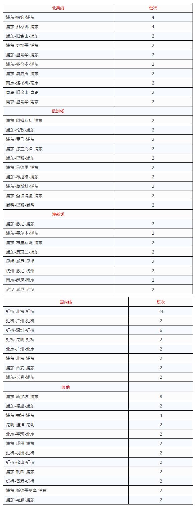 东航国际航班有没有网络,东航航班新增航线