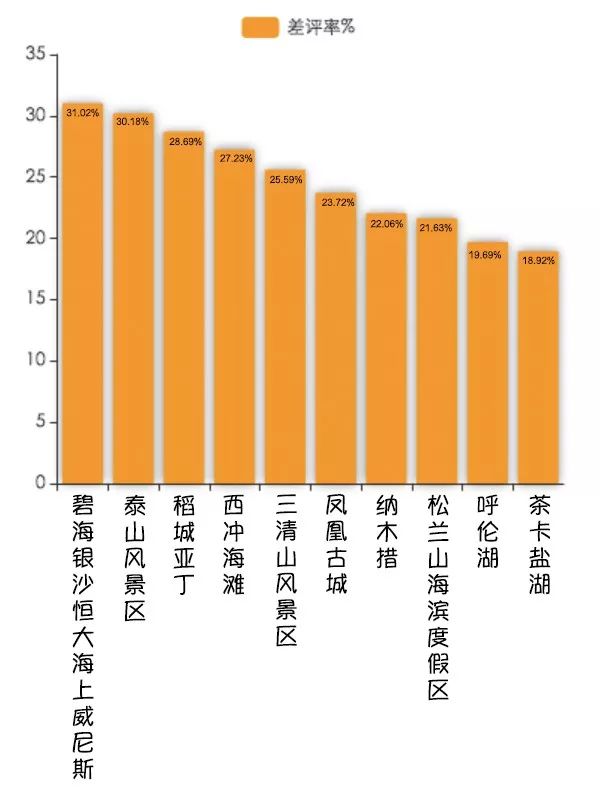 2018旅游景区口碑差评排行榜,口碑最差的5个景区有哪些