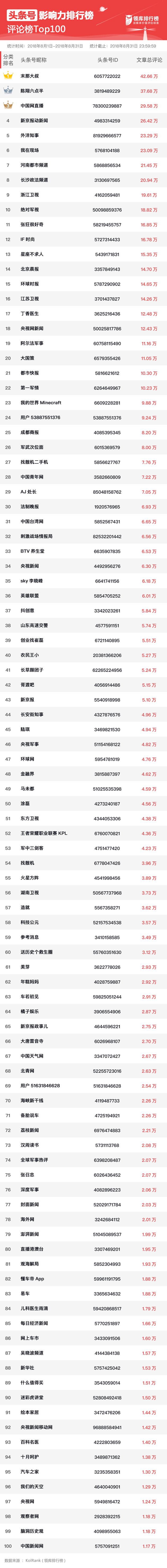 优秀头条号排行,头条号影响力排行榜