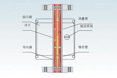 金属浮子流量计规格型号,浮子流量计安装要求