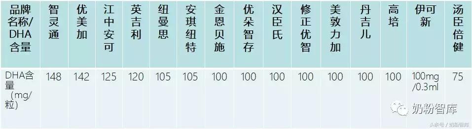 专家教你如何选择dha,如何挑选一款好的dha