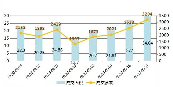 长春最新房价9055元/平