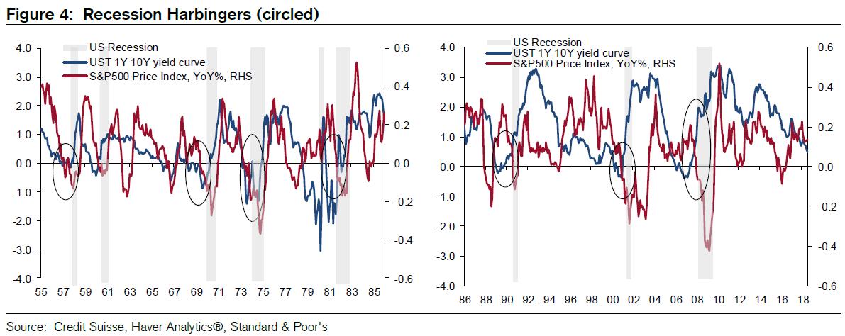 美国收益率曲线与美国经济,从收益率曲线看经济衰退