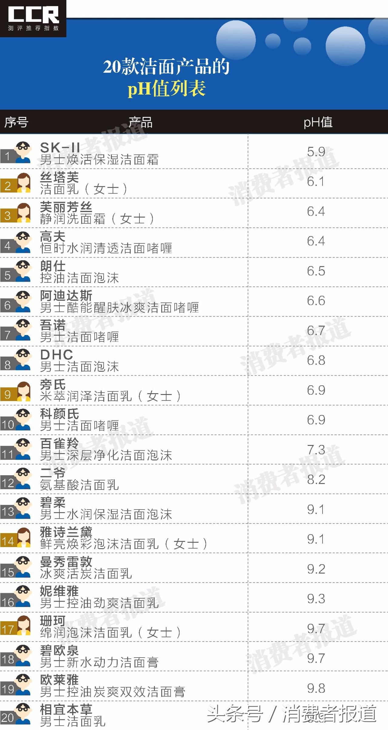 测试100款洗面奶的男博主,测评15款男士洗面乳