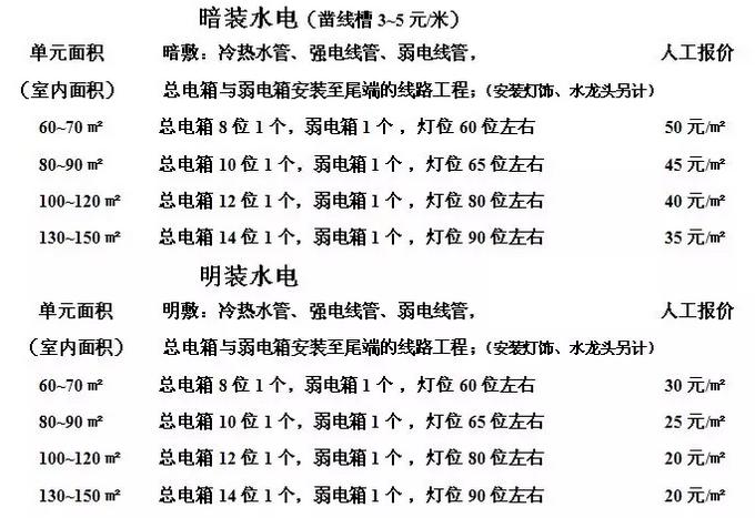 一般的家庭装修水电人工费多少钱,装修水电材料费多少钱一平