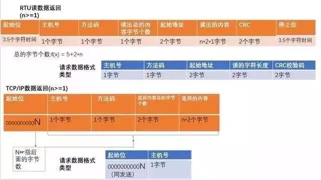 c51rs485modbus通讯协议,rs485和modbus协议是一起用的吗