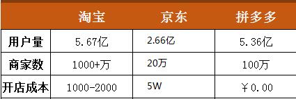 拼多多，五亿人都敢“骗！”，后台终于曝光！阿里京东慌了