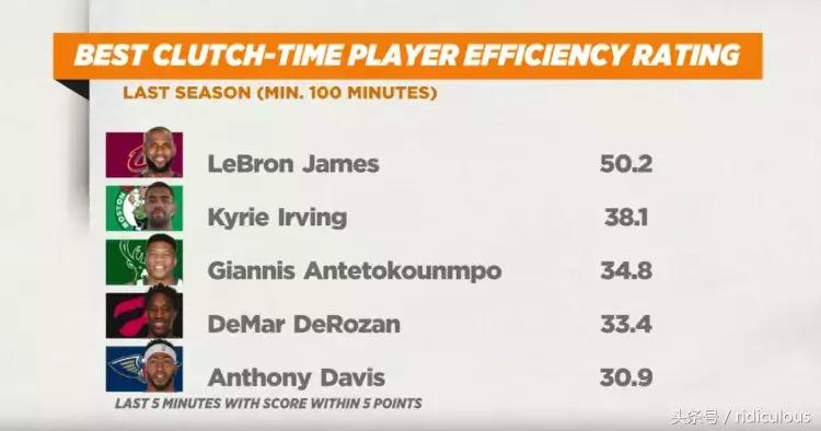 库里欧文杜兰特詹姆斯字母哥,关键时刻得分詹姆斯