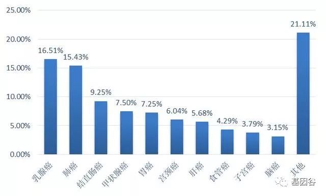 肿瘤流行病学研究报告,肿瘤发病率呈现年轻化趋势