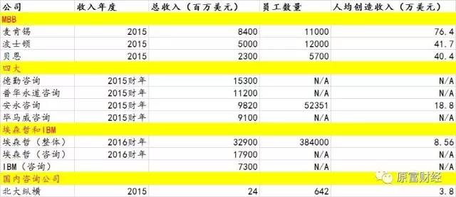 麦肯锡1.1万人，年收入84亿美，人均76.4万美元，差距……