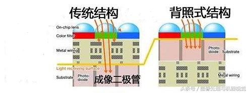 ccd与cmos图像传感器对比,ccd传感器相机比cmos相机清晰吗