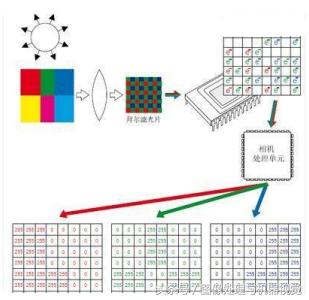 相机成像原理总结一句话,彩色照相机原理