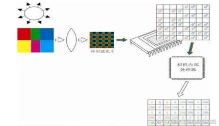 相机成像原理总结一句话,彩色照相机原理