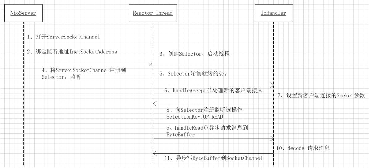 快速掌握NIO（下）