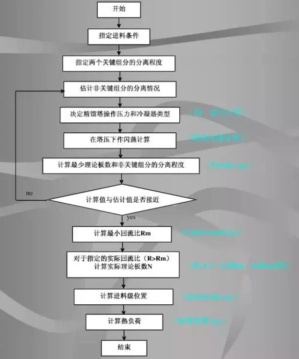 精馏塔优化,如何设计精馏塔