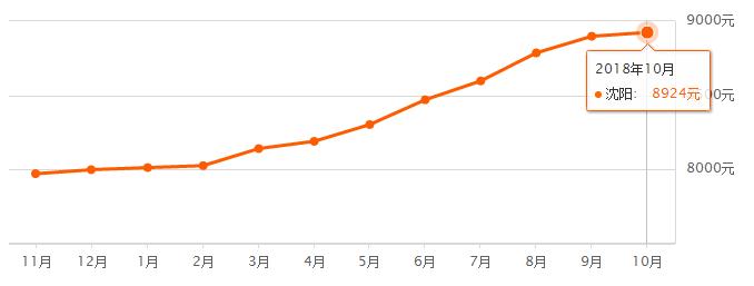 沈阳十一降价楼盘,2020沈阳11月份各小区房价