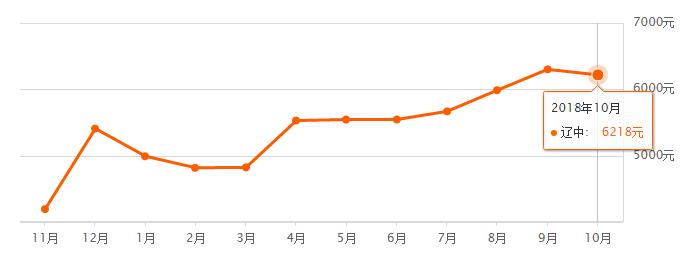 十一之后，沈阳房价跌了？10月份各区最新房价出炉！有你家没？