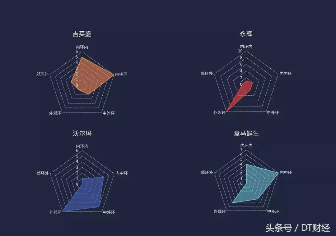 盒马鲜生超市布局,永辉沃尔玛盒马仓储模式对比