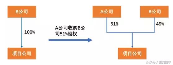 在建工程资本化怎么计算,收购费用在项目中如何分摊