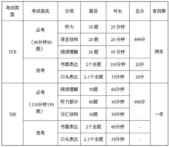 法语tcf和tef是随机的么,5月法语考tcf还是tef