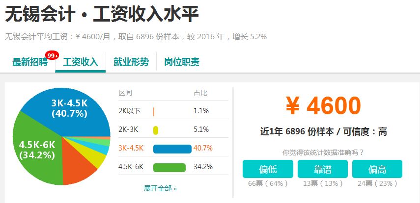 又涨了！无锡平均工资7106元！最赚钱的还是这些行业！