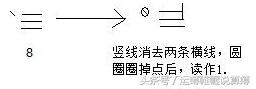 怎样用一二三加点线记数？计算结束后怎样读数？