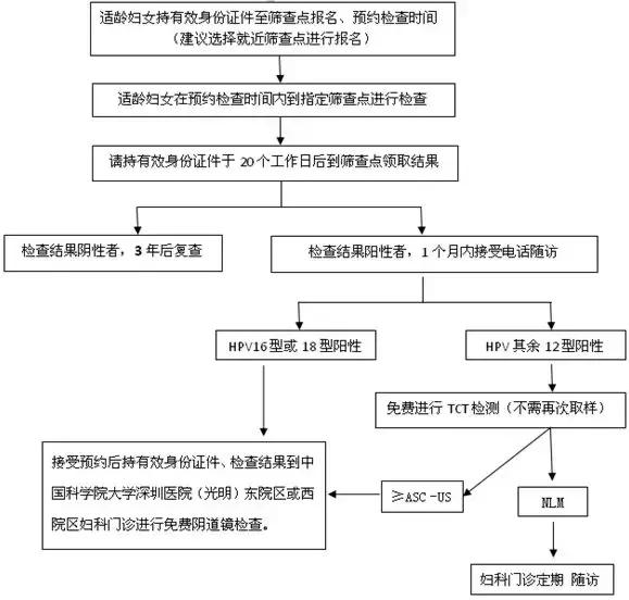 hpv免费筛查宫颈癌靠谱吗,国家免费的宫颈癌筛查包括hpv吗