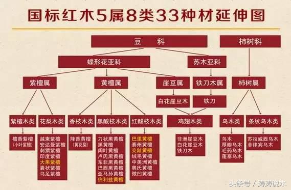 红木木材解析,哪些木材算是真正的红木材料